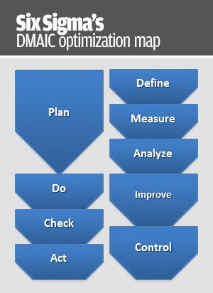 six sigmas dmaic optimization map