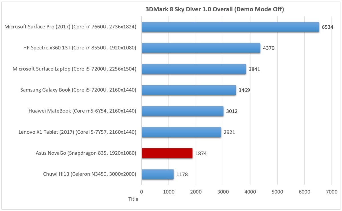 Asus NovaGo sky diver