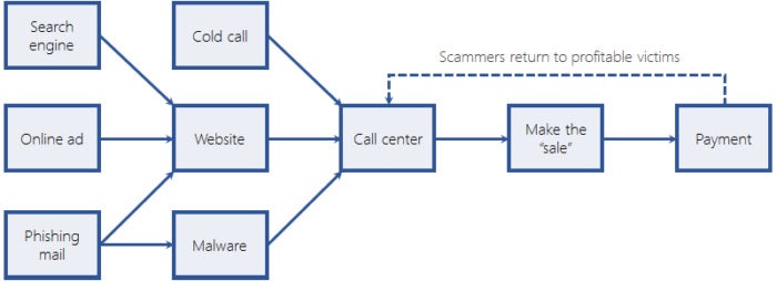 tech support scams attack chain