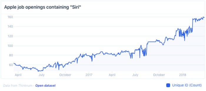 thinknum siri hire chart