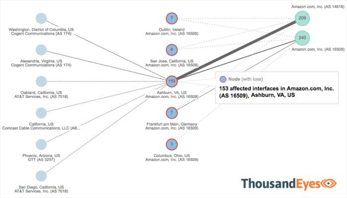 thousandeyes outages aws ashburn location