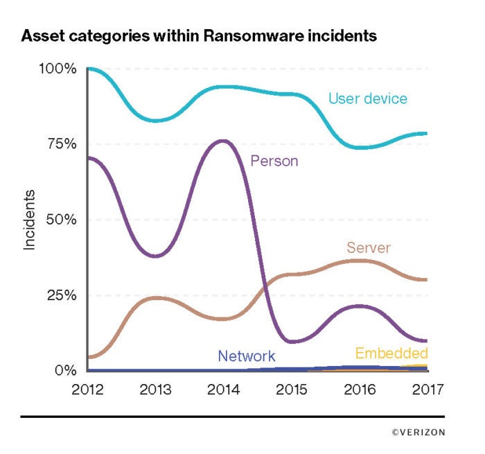 verizon 14 asset categories within ransomware incidents chart