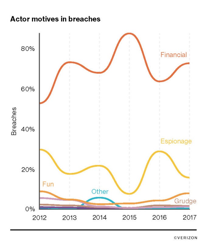 verizon 6 actor motives in breach chart