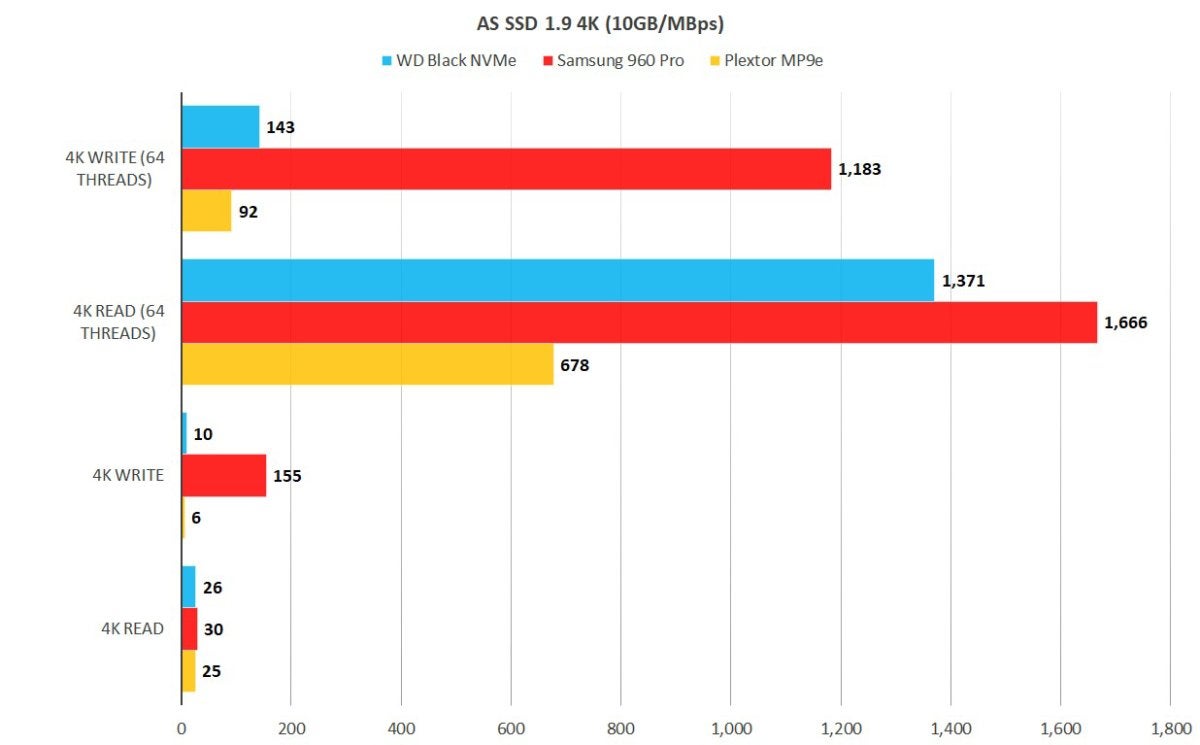 wd black nvme as ssd 4k