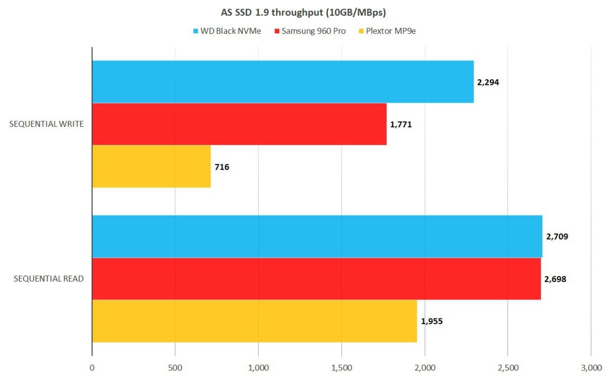 wd black nvme as ssd seq