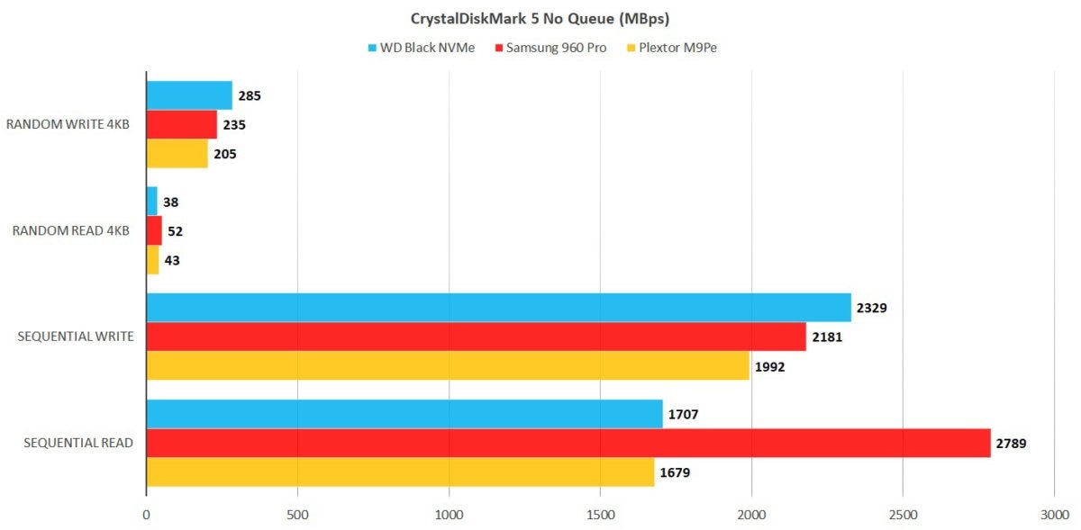 wd black nvme cdm 5 no queue