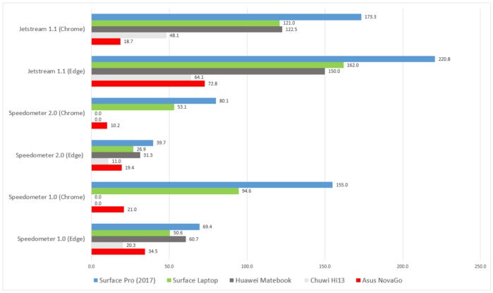 Asus NovaGo web benchmarks