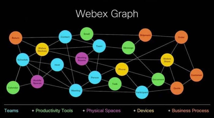 webex graph