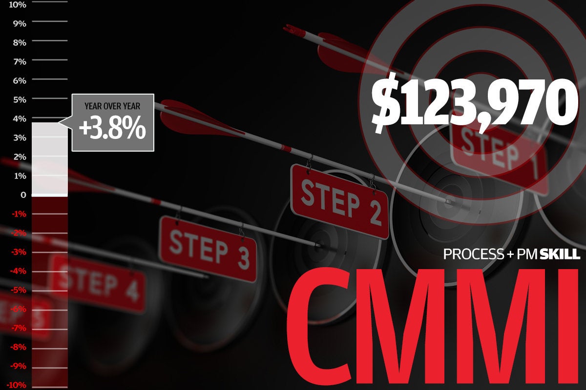 CMMI