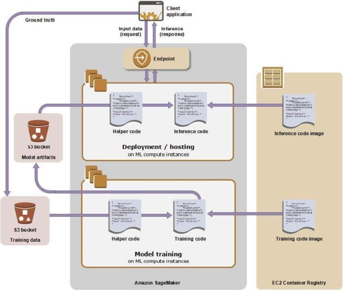 amazon sagemaker block diagram