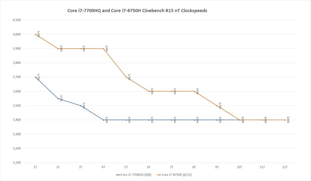 core i7 8750h vs core i7 7700hq clockspeeds