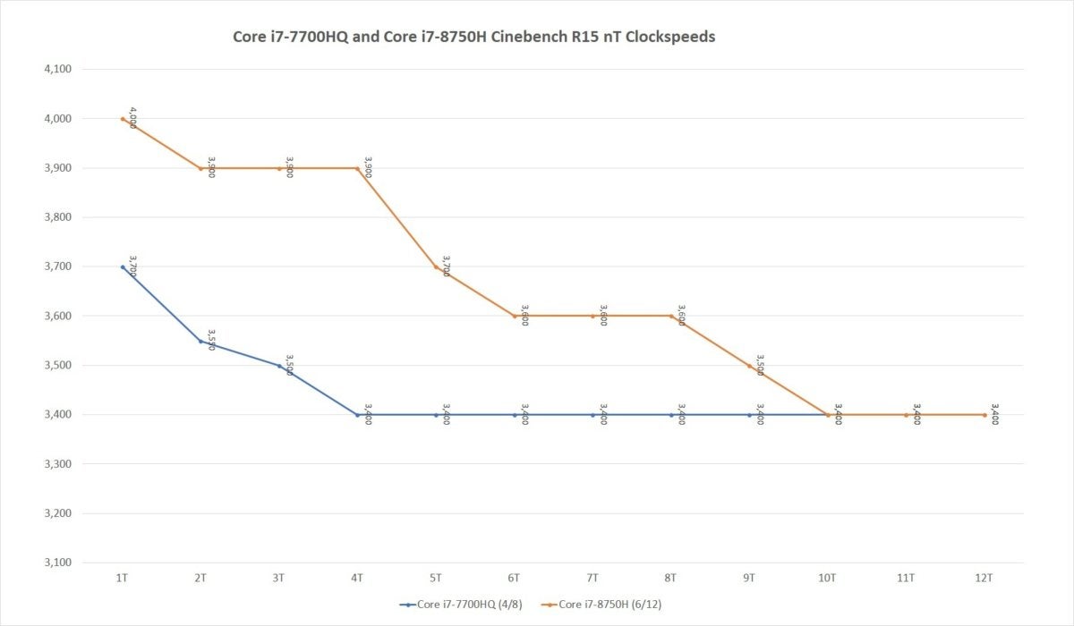 core  i7 8750h vs core i7 7700hq clockspeeds