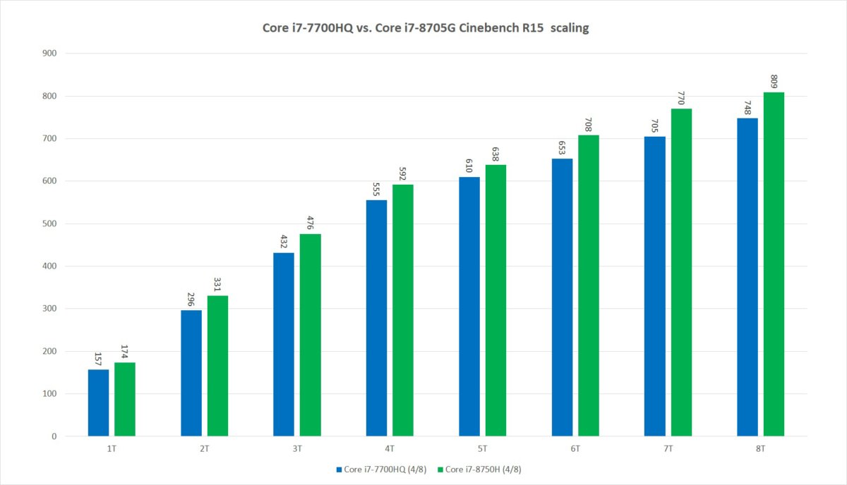 core i7 7700hq vs core i7 8705g cinebench r15