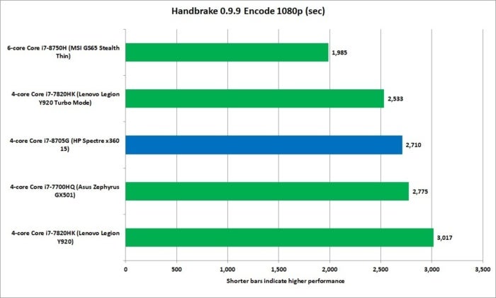 core i7 8705g handbrake encoding performance