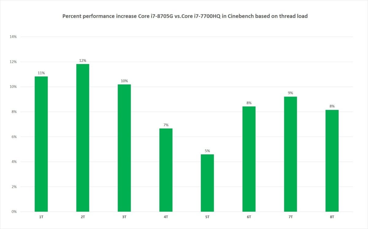 core i7 8705g vs core i7 7700hq cinebench r15 percent performance increase