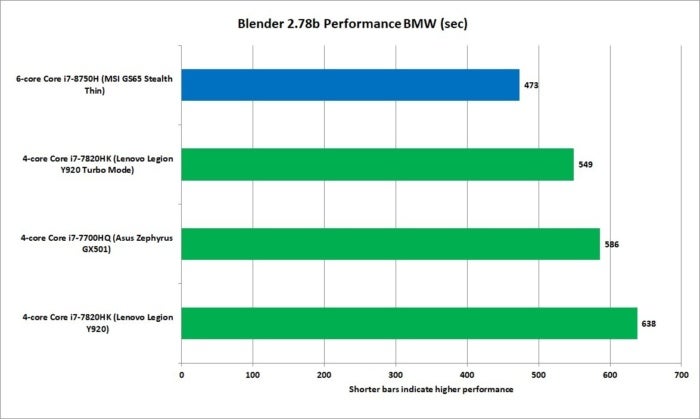 core i7 8750h blender 2.78b bmw performance