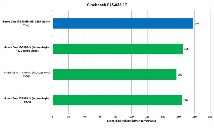 core i7 8750h cinebench 1t performance