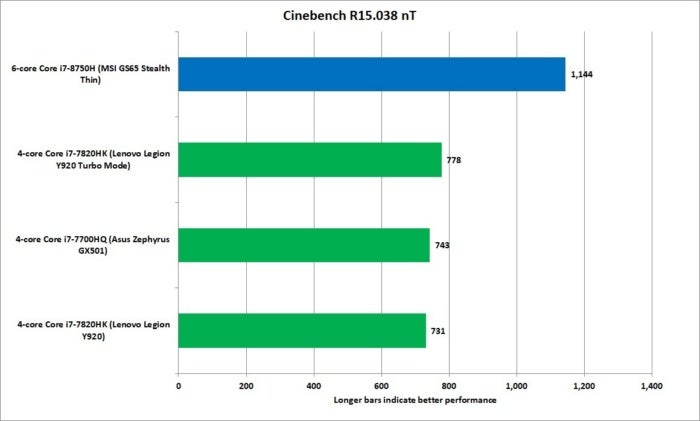 core i7 8750h cinebench nt performance