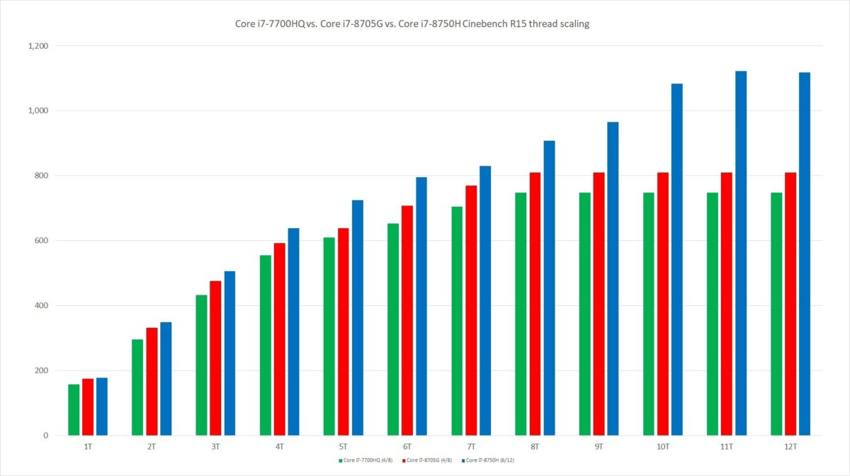 core i7 8750h core i7 8705g vs core i7 7700hq cinebench r15