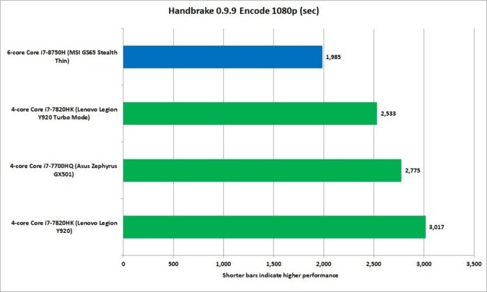 core i7 8750h handbrake encoding performance