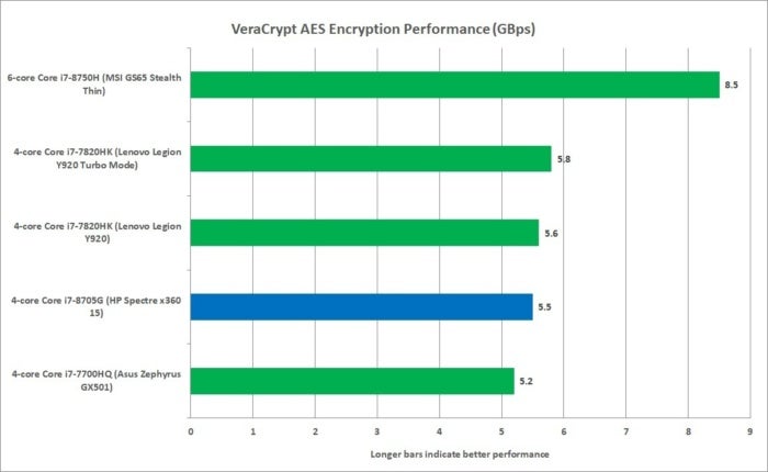 core i7 8750h veracrypt aes performance