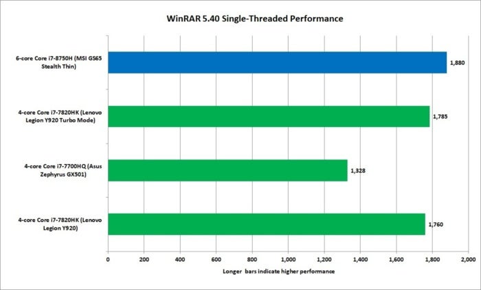 core i7 8750h winrar 540 1t performance