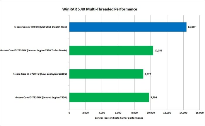 core i7 8750h winrar 540 nt performance