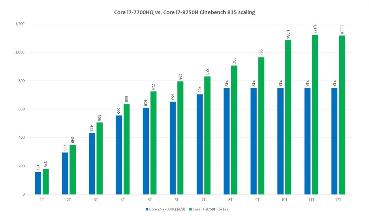 core i8750h scaling