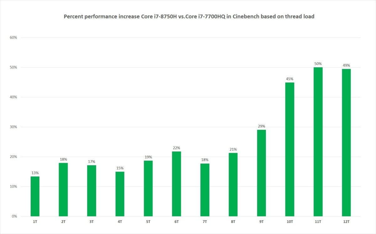 core i8750h scaling perfcentage