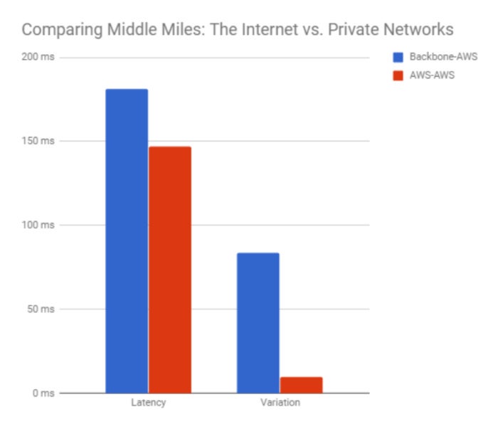 fig 1 median results for latency and variation
