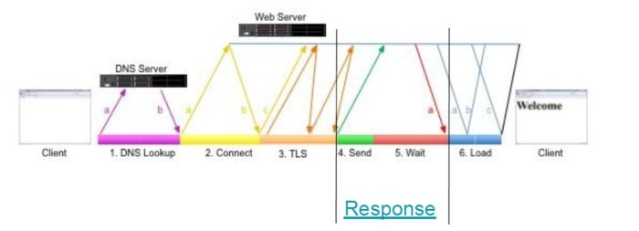 fig 2 time to first byte