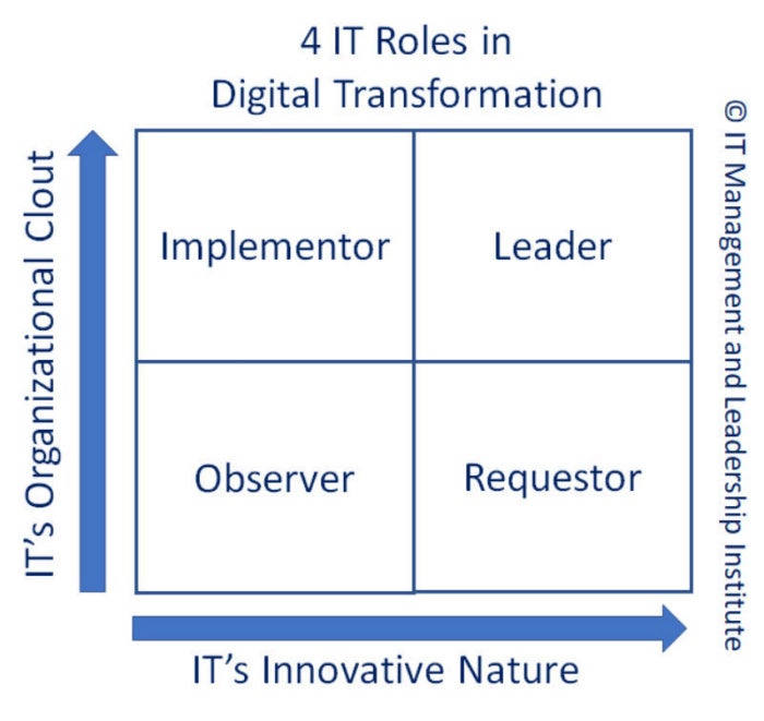 four digital transformation roles