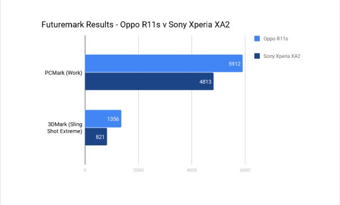 futuremark r11s v. xperia xa2