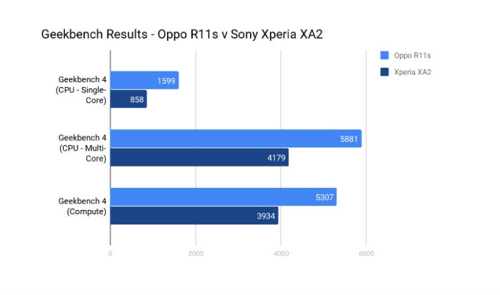 geekbench r11s v xperi xa2