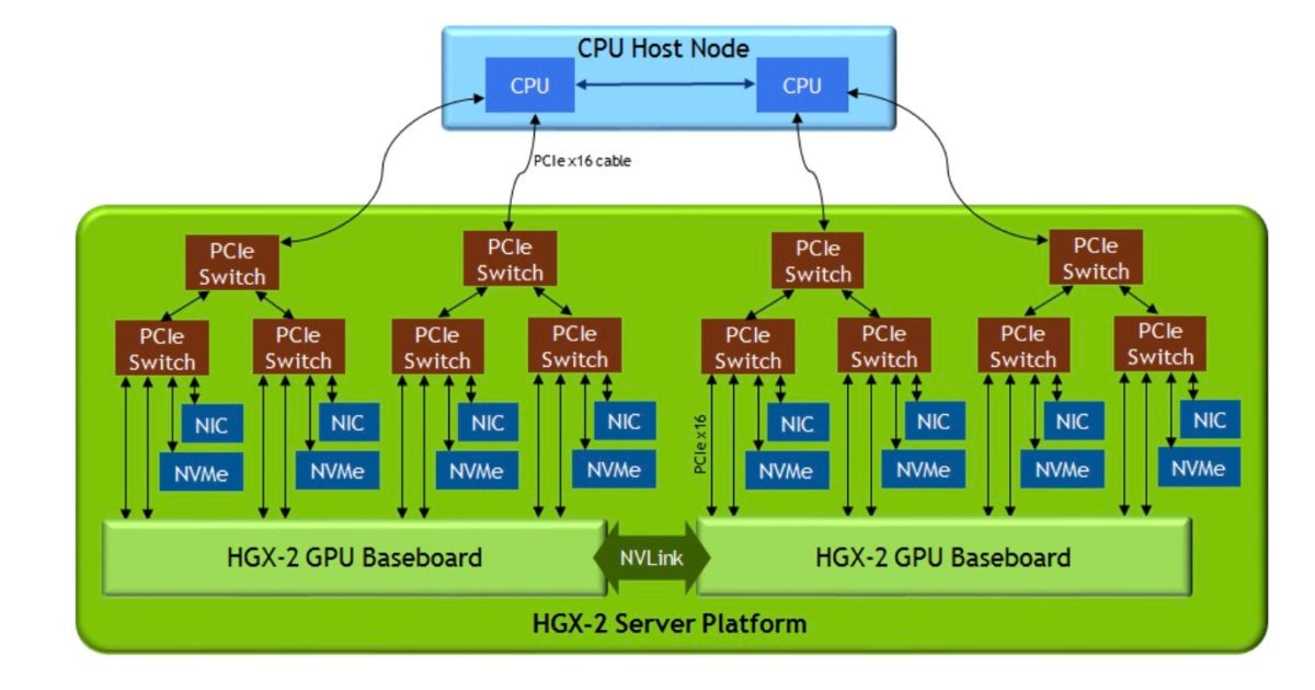 Nvidia’s HGX-2 Brings Flexibility To GPU Computing | Network World