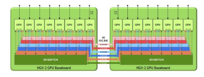 hgx 2 topology