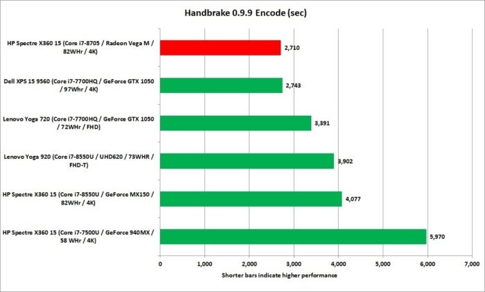 hp spectre x360 15 kaby lake g handbrake encode performance