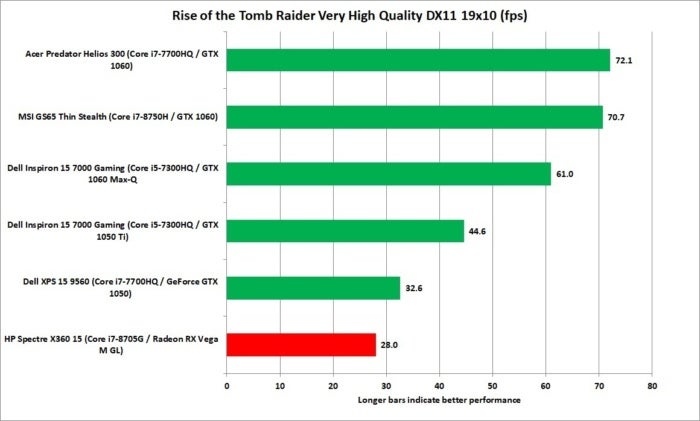 hp spectre x360 15 kaby lake g rise of the tomb raider 19x10