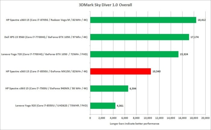 hp spectre x360 15 kbr 3dmark skydiver overall