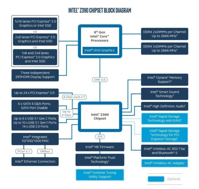 Intel Z390 Chipset Block Diagram