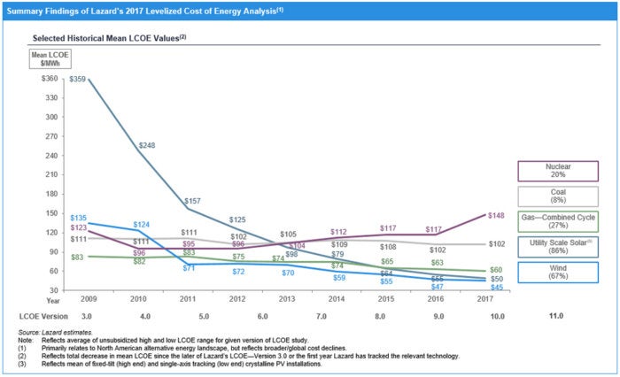 lazard levalized cost of energy chart