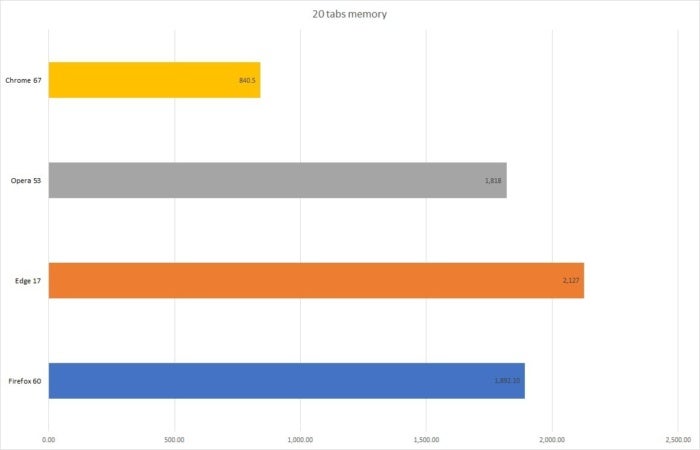 microsoft edge vs chrome ram usage