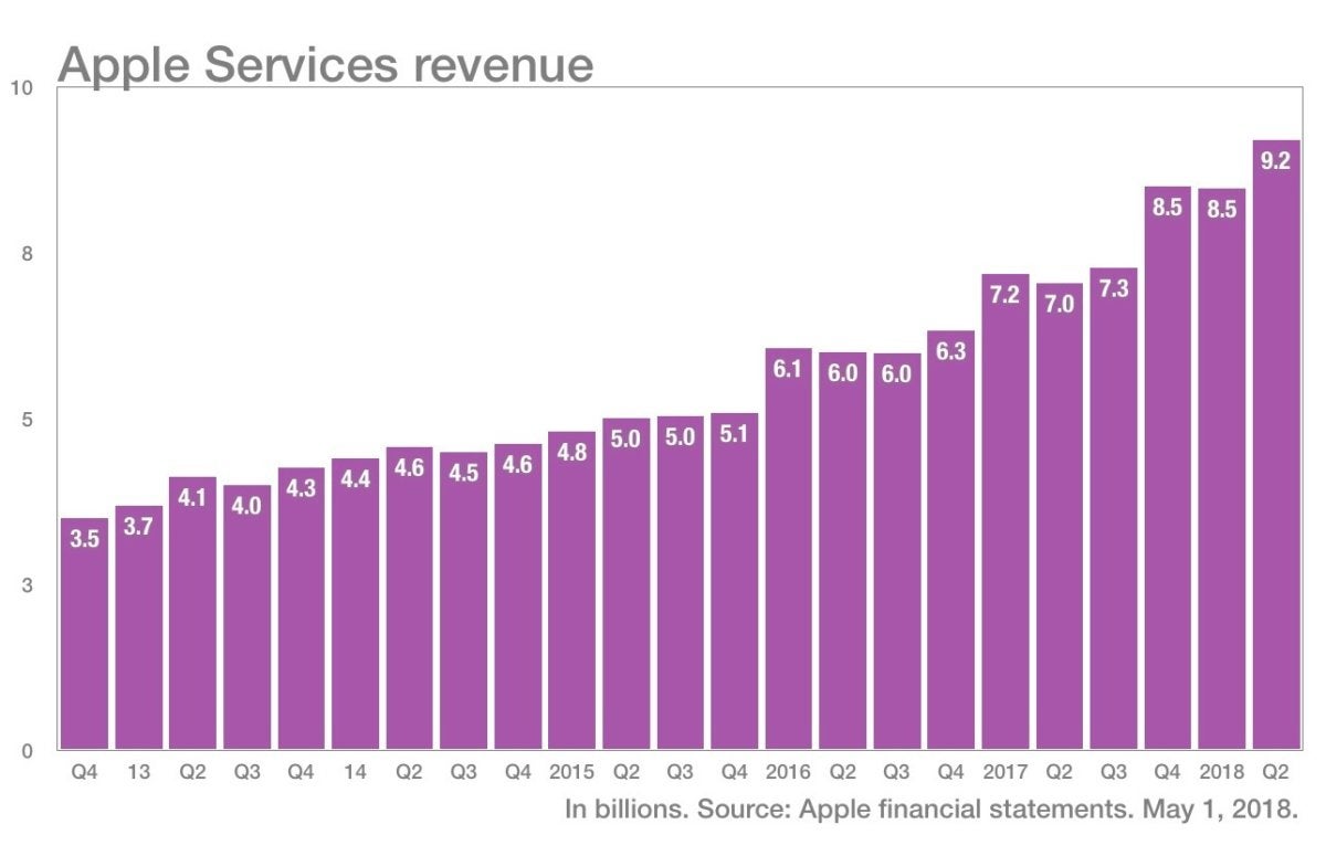 more color apple services revenue q22018