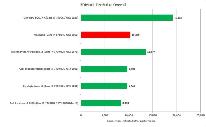 MSI GS65 Stealth Thin 8RE review: Stylish enough for work and