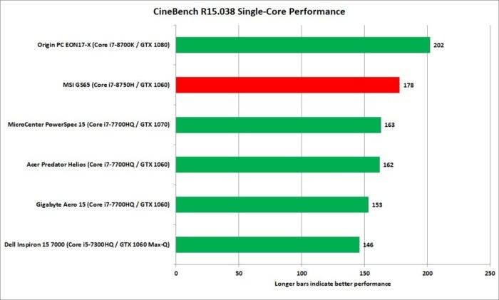 msi gs65 cinebench 1t