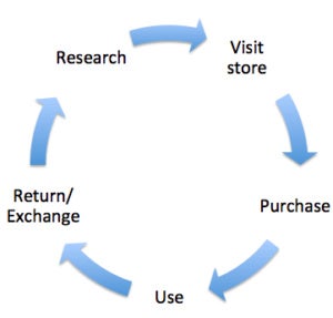 online customer journey