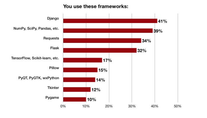 python profile frameworks you use