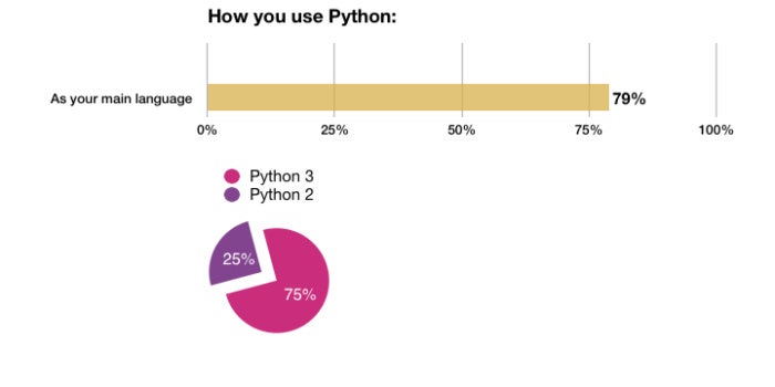 Python developers profiled: What you use, what you do | InfoWorld