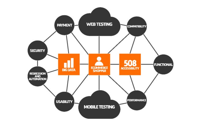 retail qa testing schematic