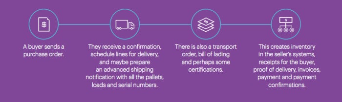 blockchain accenture supply chain